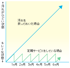 グラフ)汚れを放っておいた場合・定期サービスをしている場合